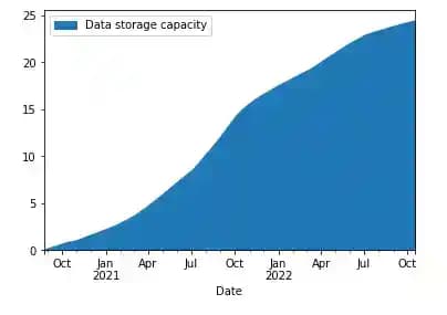 Filecoin is responsible for over 24 exabytes of storage