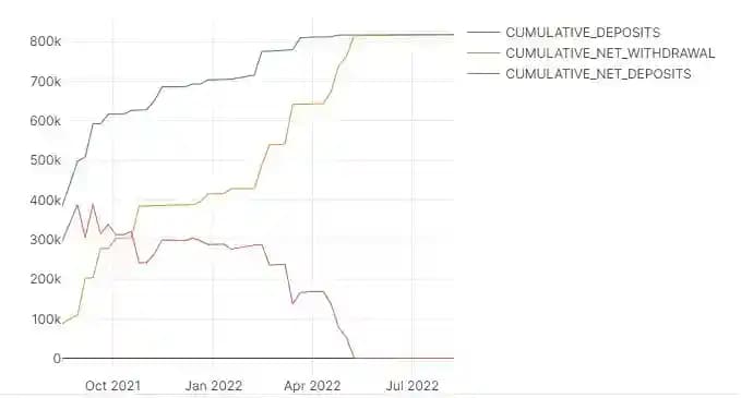 Weekly Cumulative Deposit